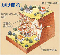 がけ崩れの説明の図