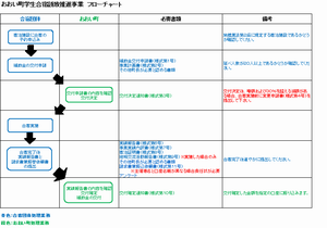 申請の流れの図