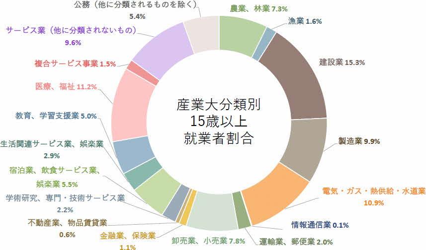 職業割合